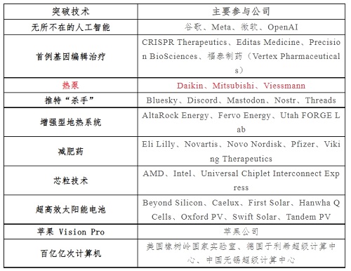 热泵技术 被《麻省理工科技评论》评为2024年“十大突破性技术”