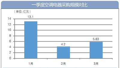 盘点：一季度全国空调电器采购规模23亿