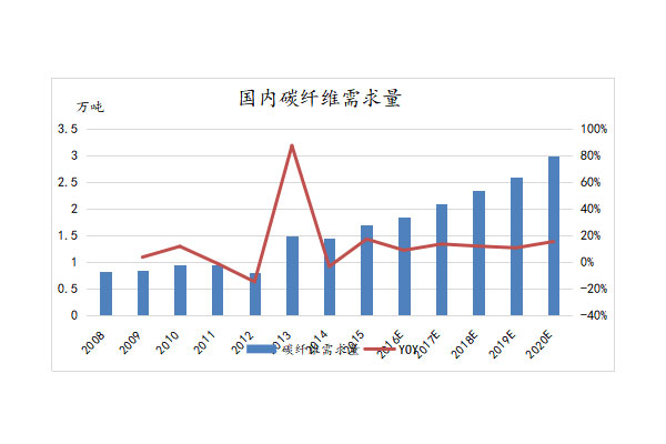 碳纤维在国内市场的应用情况分析