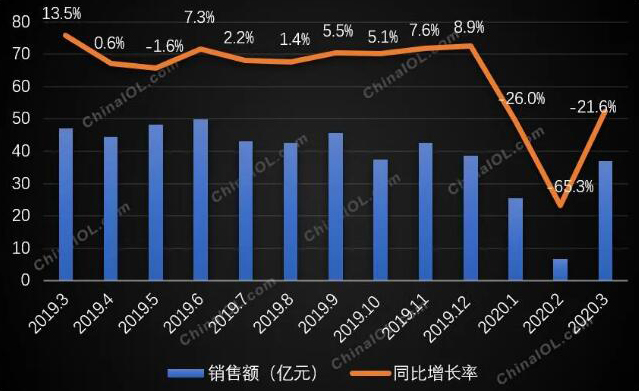 多联机市场回暖啦！